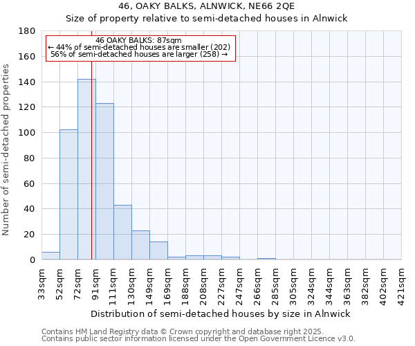 46, OAKY BALKS, ALNWICK, NE66 2QE: Size of property relative to detached houses in Alnwick