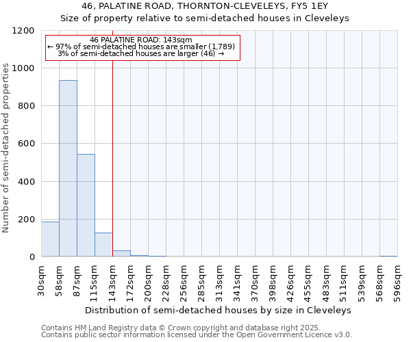 46, PALATINE ROAD, THORNTON-CLEVELEYS, FY5 1EY: Size of property relative to detached houses in Cleveleys