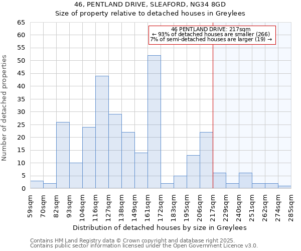 46, PENTLAND DRIVE, SLEAFORD, NG34 8GD: Size of property relative to detached houses in Greylees