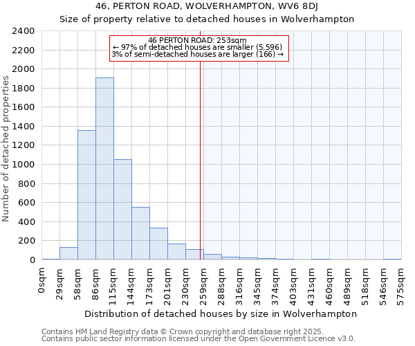 46, PERTON ROAD, WOLVERHAMPTON, WV6 8DJ: Size of property relative to detached houses in Wolverhampton