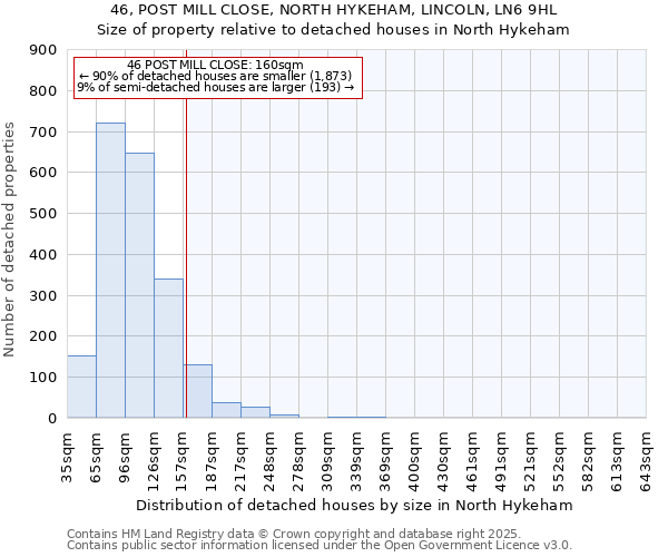 46, POST MILL CLOSE, NORTH HYKEHAM, LINCOLN, LN6 9HL: Size of property relative to detached houses in North Hykeham