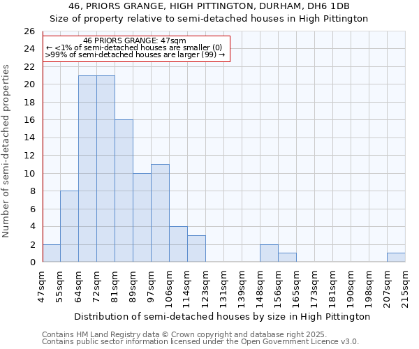 46, PRIORS GRANGE, HIGH PITTINGTON, DURHAM, DH6 1DB: Size of property relative to detached houses in High Pittington