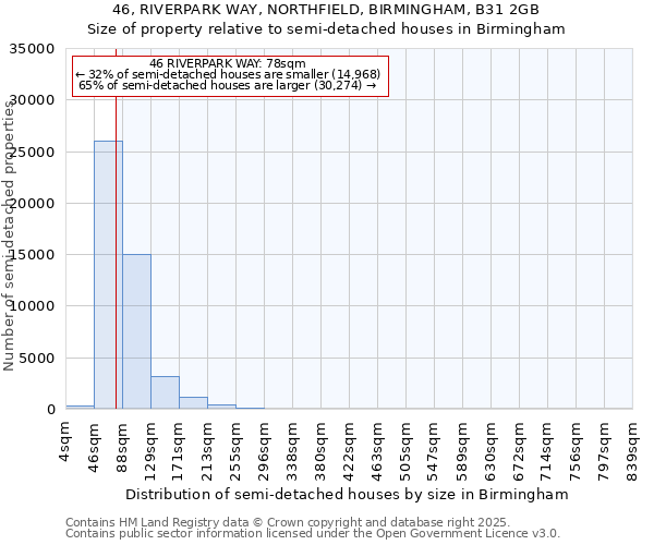 46, RIVERPARK WAY, NORTHFIELD, BIRMINGHAM, B31 2GB: Size of property relative to detached houses in Birmingham