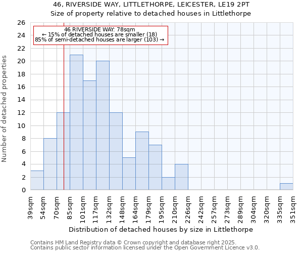 46, RIVERSIDE WAY, LITTLETHORPE, LEICESTER, LE19 2PT: Size of property relative to detached houses in Littlethorpe