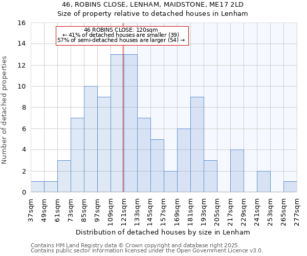 46, ROBINS CLOSE, LENHAM, MAIDSTONE, ME17 2LD: Size of property relative to detached houses in Lenham