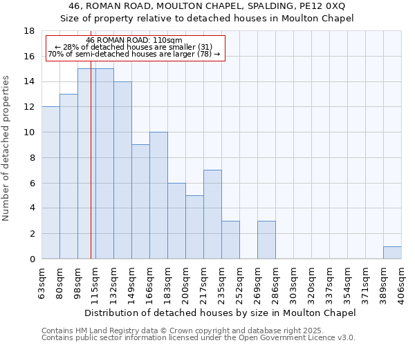 46, ROMAN ROAD, MOULTON CHAPEL, SPALDING, PE12 0XQ: Size of property relative to detached houses in Moulton Chapel