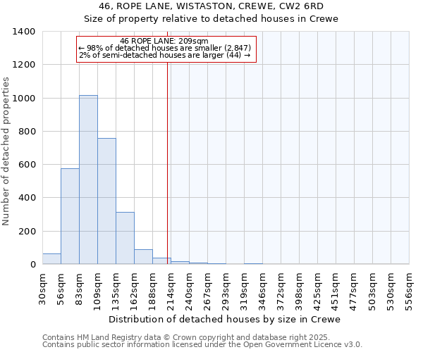 46, ROPE LANE, WISTASTON, CREWE, CW2 6RD: Size of property relative to detached houses in Crewe