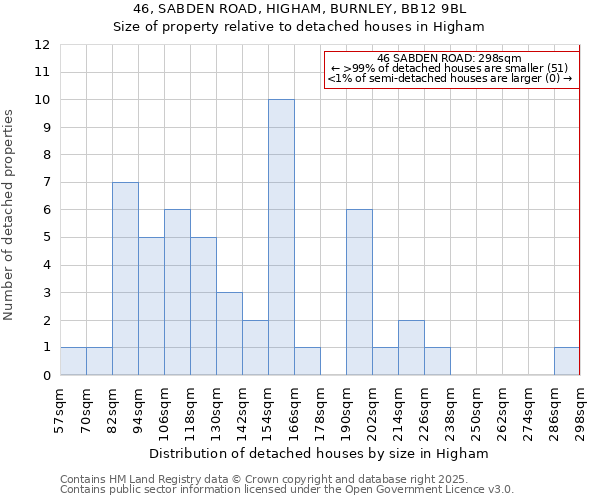 46, SABDEN ROAD, HIGHAM, BURNLEY, BB12 9BL: Size of property relative to detached houses in Higham