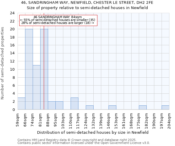 46, SANDRINGHAM WAY, NEWFIELD, CHESTER LE STREET, DH2 2FE: Size of property relative to detached houses in Newfield