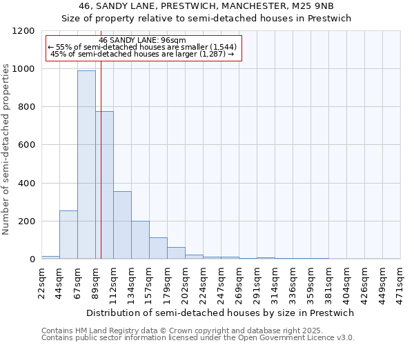 46, SANDY LANE, PRESTWICH, MANCHESTER, M25 9NB: Size of property relative to detached houses in Prestwich