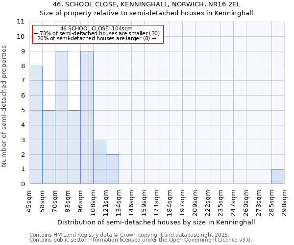 46, SCHOOL CLOSE, KENNINGHALL, NORWICH, NR16 2EL: Size of property relative to detached houses in Kenninghall