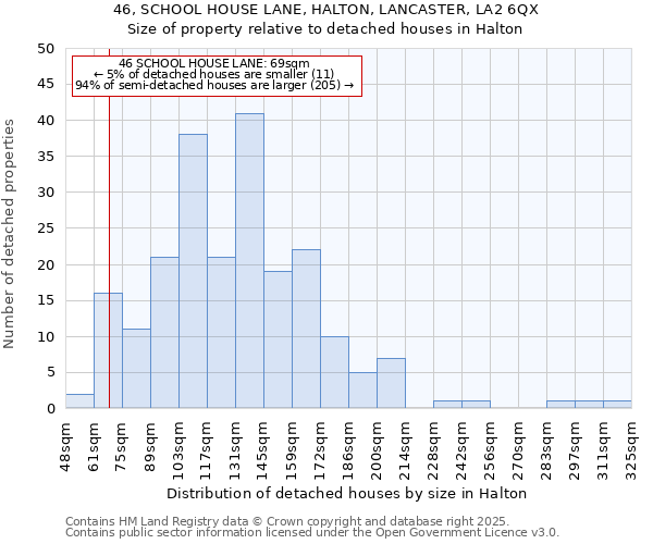 46, SCHOOL HOUSE LANE, HALTON, LANCASTER, LA2 6QX: Size of property relative to detached houses in Halton