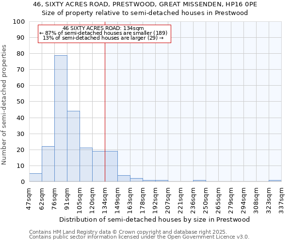 46, SIXTY ACRES ROAD, PRESTWOOD, GREAT MISSENDEN, HP16 0PE: Size of property relative to detached houses in Prestwood