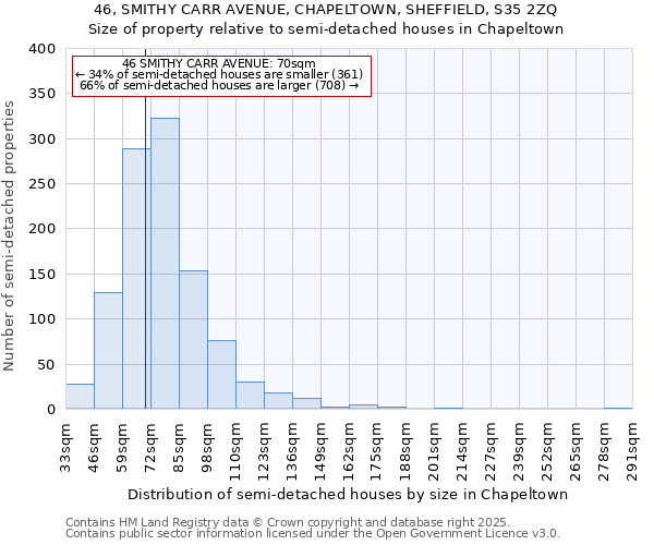 46, SMITHY CARR AVENUE, CHAPELTOWN, SHEFFIELD, S35 2ZQ: Size of property relative to detached houses in Chapeltown