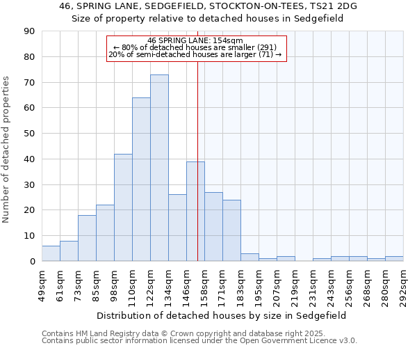 46, SPRING LANE, SEDGEFIELD, STOCKTON-ON-TEES, TS21 2DG: Size of property relative to detached houses in Sedgefield