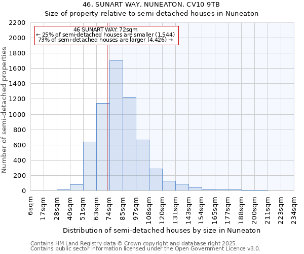 46, SUNART WAY, NUNEATON, CV10 9TB: Size of property relative to detached houses in Nuneaton