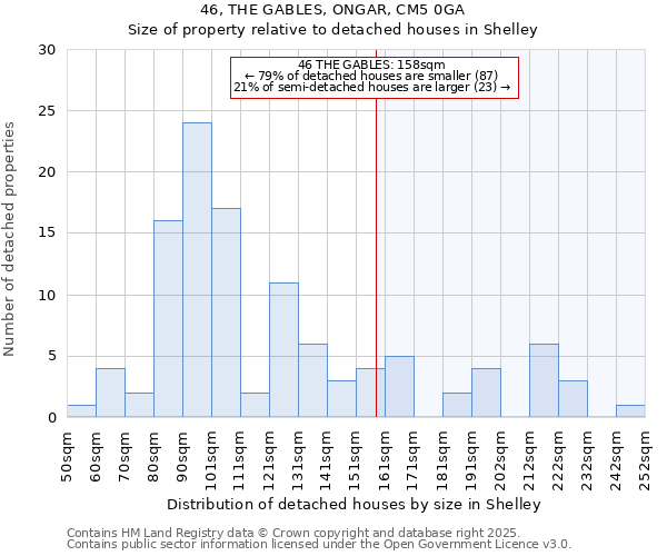 46, THE GABLES, ONGAR, CM5 0GA: Size of property relative to detached houses in Shelley