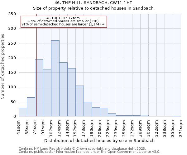 46, THE HILL, SANDBACH, CW11 1HT: Size of property relative to detached houses in Sandbach