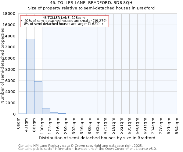 46, TOLLER LANE, BRADFORD, BD8 8QH: Size of property relative to detached houses in Bradford