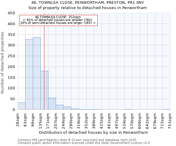 46, TOWNLEA CLOSE, PENWORTHAM, PRESTON, PR1 0NY: Size of property relative to detached houses in Penwortham