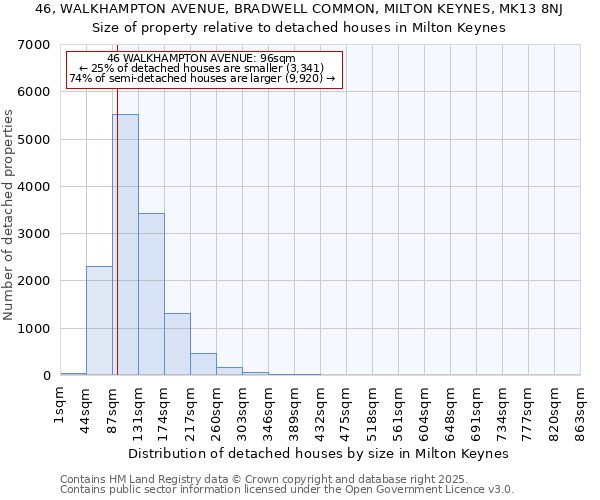 46, WALKHAMPTON AVENUE, BRADWELL COMMON, MILTON KEYNES, MK13 8NJ: Size of property relative to detached houses in Milton Keynes