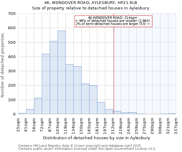 46, WENDOVER ROAD, AYLESBURY, HP21 9LB: Size of property relative to detached houses in Aylesbury