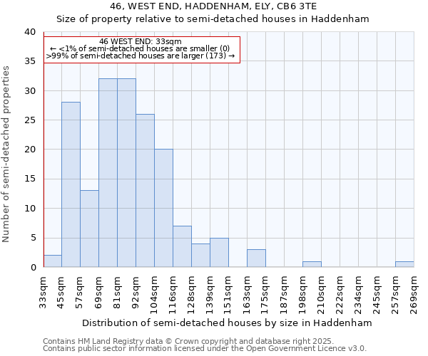 46, WEST END, HADDENHAM, ELY, CB6 3TE: Size of property relative to detached houses in Haddenham