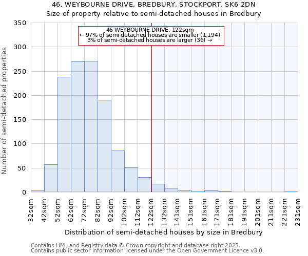 46, WEYBOURNE DRIVE, BREDBURY, STOCKPORT, SK6 2DN: Size of property relative to detached houses in Bredbury