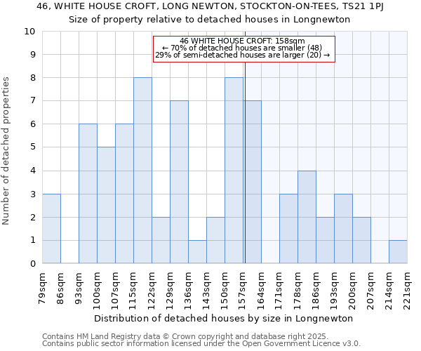 46, WHITE HOUSE CROFT, LONG NEWTON, STOCKTON-ON-TEES, TS21 1PJ: Size of property relative to detached houses in Longnewton