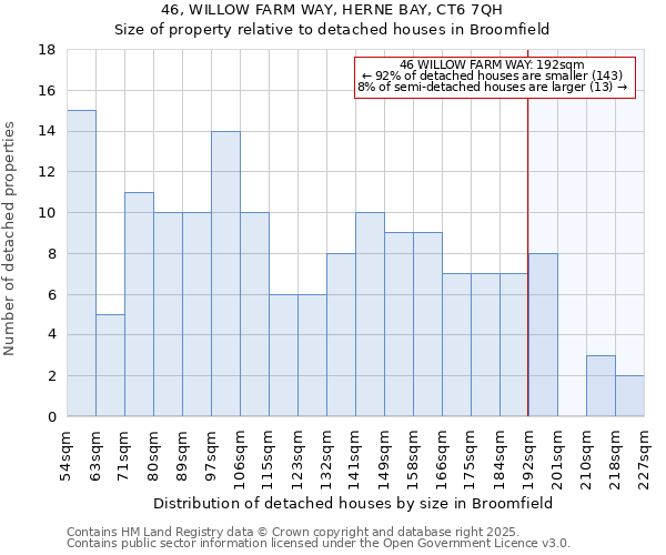 46, WILLOW FARM WAY, HERNE BAY, CT6 7QH: Size of property relative to detached houses in Broomfield