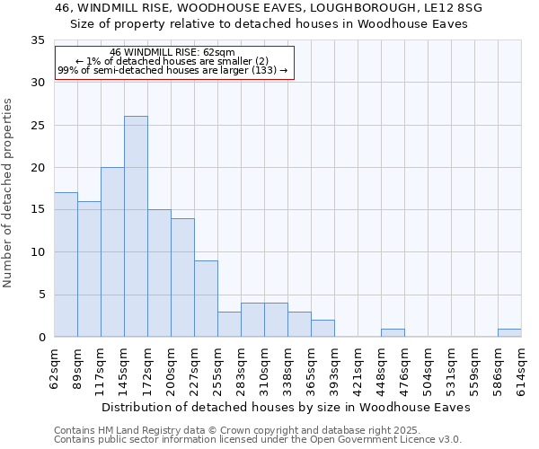 46, WINDMILL RISE, WOODHOUSE EAVES, LOUGHBOROUGH, LE12 8SG: Size of property relative to detached houses in Woodhouse Eaves