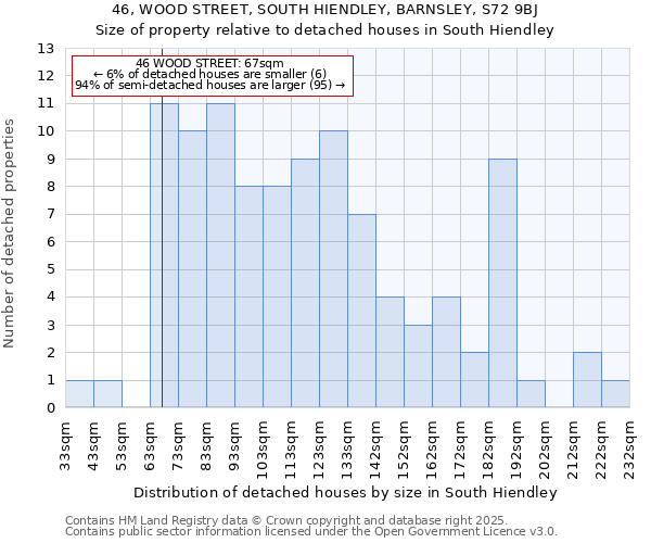 46, WOOD STREET, SOUTH HIENDLEY, BARNSLEY, S72 9BJ: Size of property relative to detached houses in South Hiendley