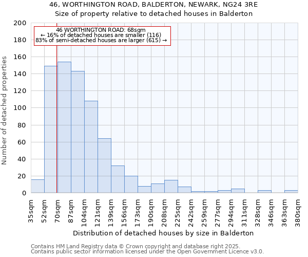 46, WORTHINGTON ROAD, BALDERTON, NEWARK, NG24 3RE: Size of property relative to detached houses in Balderton