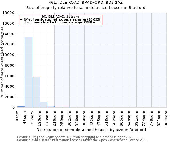 461, IDLE ROAD, BRADFORD, BD2 2AZ: Size of property relative to detached houses in Bradford