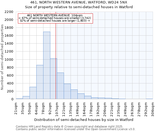 461, NORTH WESTERN AVENUE, WATFORD, WD24 5NX: Size of property relative to detached houses in Watford