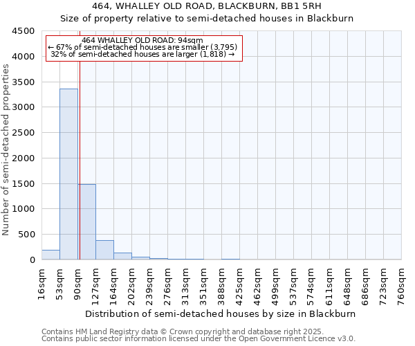 464, WHALLEY OLD ROAD, BLACKBURN, BB1 5RH: Size of property relative to detached houses in Blackburn