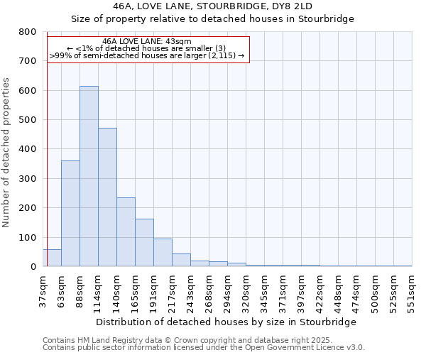 46A, LOVE LANE, STOURBRIDGE, DY8 2LD: Size of property relative to detached houses in Stourbridge