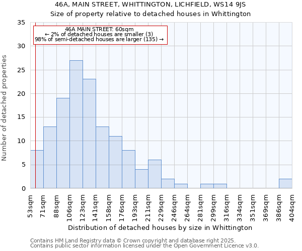 46A, MAIN STREET, WHITTINGTON, LICHFIELD, WS14 9JS: Size of property relative to detached houses in Whittington