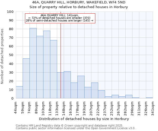 46A, QUARRY HILL, HORBURY, WAKEFIELD, WF4 5ND: Size of property relative to detached houses in Horbury