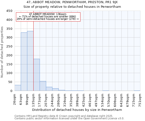 47, ABBOT MEADOW, PENWORTHAM, PRESTON, PR1 9JX: Size of property relative to detached houses in Penwortham