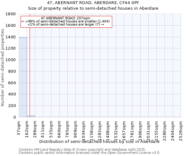 47, ABERNANT ROAD, ABERDARE, CF44 0PY: Size of property relative to detached houses in Aberdare