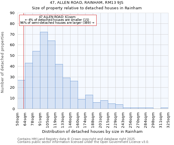 47, ALLEN ROAD, RAINHAM, RM13 9JS: Size of property relative to detached houses in Rainham