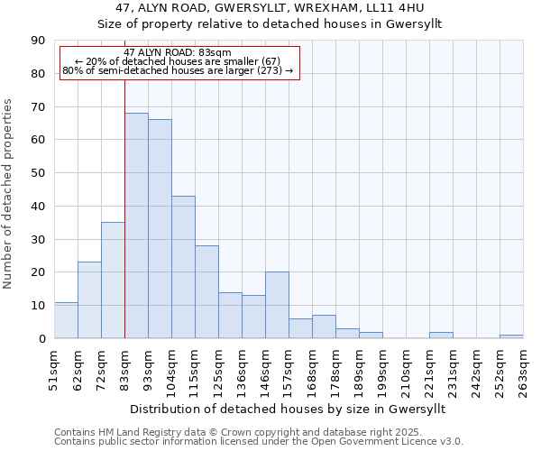 47, ALYN ROAD, GWERSYLLT, WREXHAM, LL11 4HU: Size of property relative to detached houses in Gwersyllt