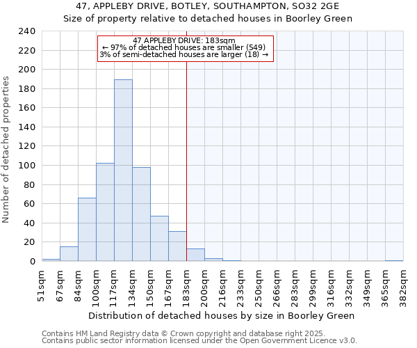 47, APPLEBY DRIVE, BOTLEY, SOUTHAMPTON, SO32 2GE: Size of property relative to detached houses in Boorley Green