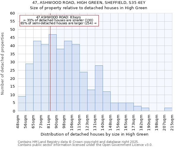 47, ASHWOOD ROAD, HIGH GREEN, SHEFFIELD, S35 4EY: Size of property relative to detached houses in High Green