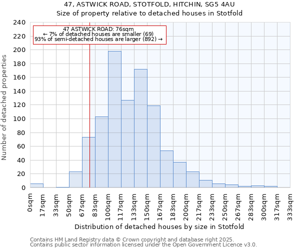 47, ASTWICK ROAD, STOTFOLD, HITCHIN, SG5 4AU: Size of property relative to detached houses in Stotfold