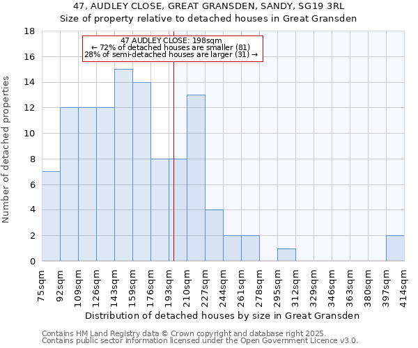 47, AUDLEY CLOSE, GREAT GRANSDEN, SANDY, SG19 3RL: Size of property relative to detached houses in Great Gransden