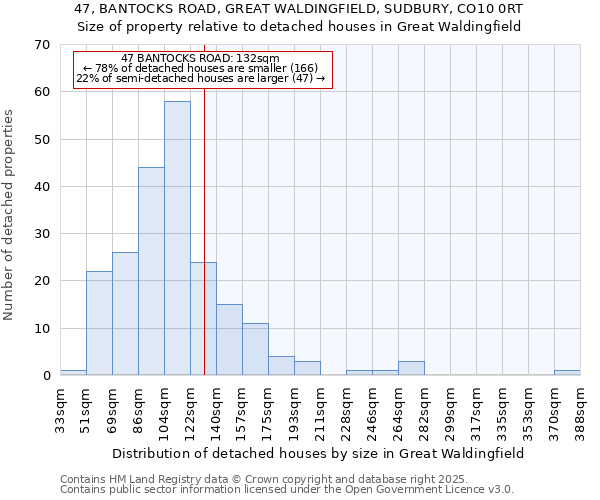 47, BANTOCKS ROAD, GREAT WALDINGFIELD, SUDBURY, CO10 0RT: Size of property relative to detached houses in Great Waldingfield