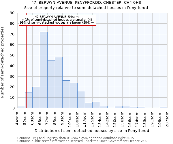 47, BERWYN AVENUE, PENYFFORDD, CHESTER, CH4 0HS: Size of property relative to detached houses in Penyffordd