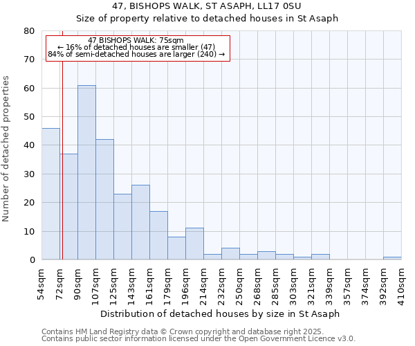 47, BISHOPS WALK, ST ASAPH, LL17 0SU: Size of property relative to detached houses in St Asaph